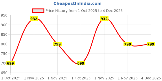 amazon.in aivin Pro Rattle Snake Football Stud, Lightweight Insole Provides More Comfort and Grip, Football Shoes for Men aivin Price History Graph from 1 Oct 2025 to 4 Dec 2025