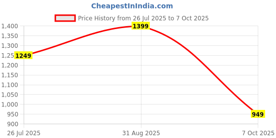 amazon.in aivin Race Spike Running Shoes | Athletic Spikes Track & Field Shoes for Men | Sprint Spikes | Outdoor Running Shoes | Track and Field Shoes aivin Price History Graph from 26 Jul 2025 to 7 Oct 2025