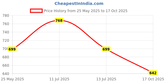 amazon.in aivin Rattle Snake Football Stud for Soft and Hard Ground, Lightweight Insole Provides More Comfort and Grip, Football Shoes for Men aivin Price History Graph from 25 May 2025 to 17 Oct 2025