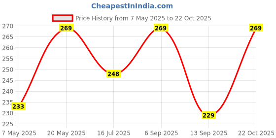 amazon.in aivin Small Duffle Bag/Gym Bags/Adjustable Shoulder Bag for Men/Duffle Gym Bags for Men/Fitness Bag/Carry Bags/Sports & Travel Bag/Sports Kit/Duffle Bags Travel - Sky Blue aivin Price History Graph from 7 May 2025 to 22 Oct 2025