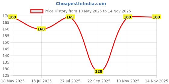 amazon.in AIVIN Snug Unisex Ribbed Winter Cap for Men & Women, Beanie, Woolen Skull Cap, Roll-Up Edge Winter Wear aivin Price History Graph from 18 May 2025 to 14 Nov 2025