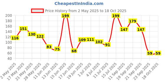 amazon.in Aivin Speed Glossy PVC Skipping Rope For Men And Women Jumping Rope With Adjustable Height Speed Skipping Rope For Exercise, Gym, Sports Fitness Cardio Price History Graph from 2 May 2025 to 18 Oct 2025