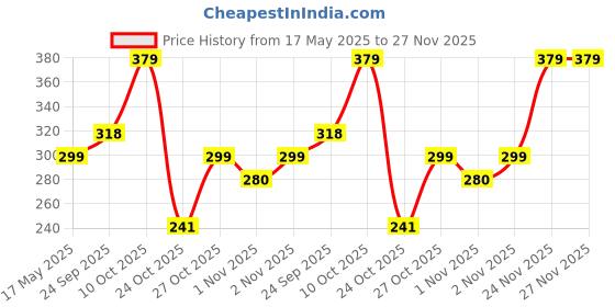 amazon.in AIVIN Strong Moulded Football Rubberized Moulded/Suitable for Hard Ground Without Grass/Training Ball/Soccer Ball for Men/Women/Football Size -5 (White) aivin Price History Graph from 17 May 2025 to 27 Nov 2025