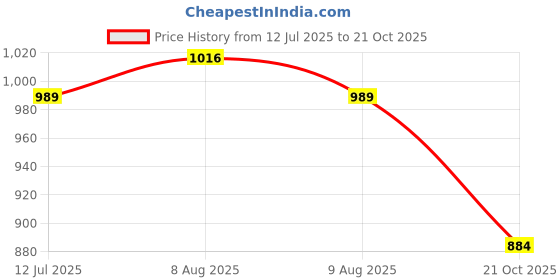 amazon.in aivin Strong Pro Football Stud aivin Price History Graph from 12 Jul 2025 to 21 Oct 2025