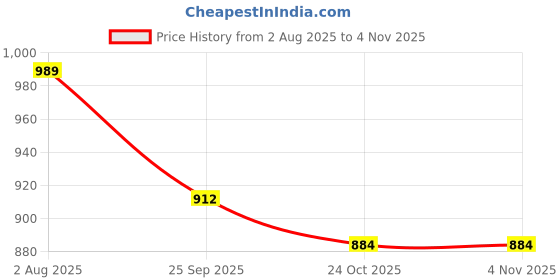 amazon.in aivin Strong Pro Football Stud aivin Price History Graph from 2 Aug 2025 to 3 Nov 2025