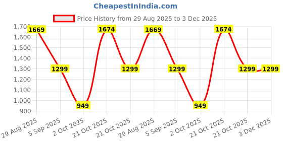 amazon.in aivin Wave Men's Basketball Shoes - Superior Traction, Slip Resistant Rubber Outsole, Bouncy EVA Insole for Plush Comfort, Multi Directional Flexibility aivin Price History Graph from 29 Aug 2025 to 2 Dec 2025