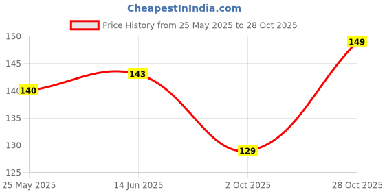 amazon.in Aivin Weight Lifting Wrist with Thumb Strap (Black/Grey) Free Size Price History Graph from 25 May 2025 to 28 Oct 2025