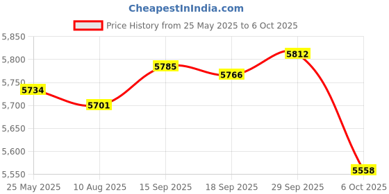 amazon.in AIVWUMOT Adjustable Solar End Clamp T Shaped Solar Panel Mount Bracket PV Panel Mounting Bracket System Install Accessories Aluminum Rail End Clamps Adjustable Panels Grounding Gutter Kit (10) Price History Graph from 25 May 2025 to 6 Oct 2025