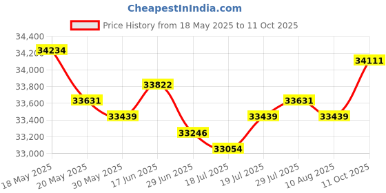 amazon.in AIVWUMOT Top Roller 03712-00100 Compatible with Takeuchi Rubber Track TB235 TB240 TB025 TB135 0371200100 Price History Graph from 18 May 2025 to 11 Oct 2025