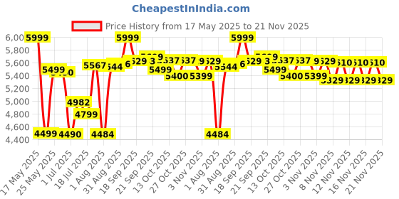 amazon.in Aiwa Signature Sound | Soundbar with Bluetooth V5.3 and Powerful Bass, 5.25 Inches Subwoofer, 2.1 Channel with Remote Control, SD Card HDMI AUX USB 120W Surround Sound | KANDO - AW-SSB120 (Black) Price History Graph from 17 May 2025 to 21 Nov 2025