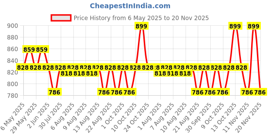 amazon.in aiwaft 4-in-1 USB 3.0 Multi-Card Reader with Micro SD, SD, CF, MS Support | High-Speed 5Gbps Data Transfer | Plug & Play | Compact & Durable Design for Windows & Mac aiwaft Price History Graph from 6 May 2025 to 20 Nov 2025