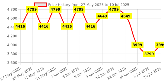 amazon.in AIWaft 4K Webcam with AI Auto-Focus, EPTZ, Dual Microphones, 2D Noise Reduction, and Multi-Platform Compatibility for Streaming, Zoom, Google Meet, PC/Laptop/Tablet aiwaft Price History Graph from 27 May 2025 to 10 Jul 2025