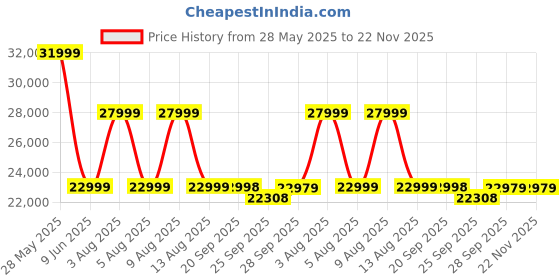 amazon.in AIWaft Pentab 13.3" Full HD Pen Display, 8H Glass, Battery-Free Pen, 8192 Pressure, 266 PPS, ±60° Tilt, Mini HDMI & USB-C, Compact & Lightweight for Digital Art, Design & Illustration Price History Graph from 28 May 2025 to 22 Nov 2025