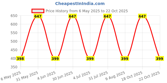 amazon.in AiWanju Pushup Board, Complete Plastic Push Up Training System, push up stand, pushup bars, Home gym equipment for men, chest workout equipment For Men & Women aiwanju Price History Graph from 6 May 2025 to 22 Oct 2025