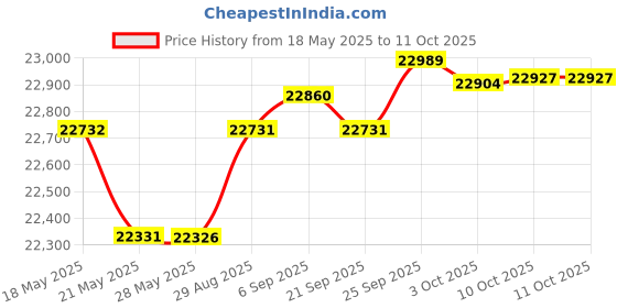 amazon.in AIWFL 3.15x18.9 Wall Mounted Large Trash Bin(Square, Silver) Price History Graph from 18 May 2025 to 11 Oct 2025