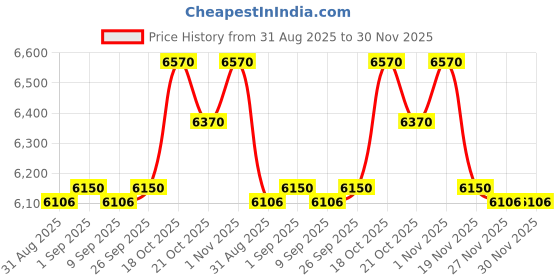 amazon.in aiwooping 42/52/62MM, 1W/3W IP68 Stainless Steel Underground Lights for Pools, Ground Engineering Lamp 12-24V (Warm White 3000K, 12V 62MM 3W) Price History Graph from 31 Aug 2025 to 30 Nov 2025
