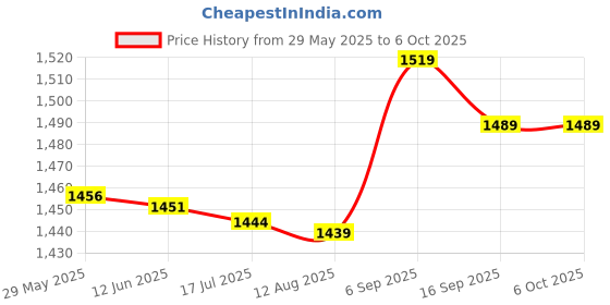 amazon.in aixing 2 in 1 Cable Alnum Alloy Shell Quick Safe Replaent for PS5 Controller aixing Price History Graph from 29 May 2025 to 5 Oct 2025