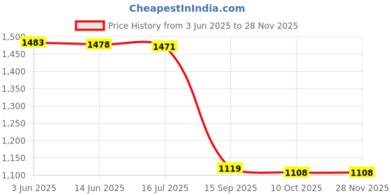 amazon.in aixing 2021 Red Envelo Chinese Zac Year of The Ox Cartoon Image Money Envelos ng Bao Pack of 6 aixing Price History Graph from 3 Jun 2025 to 27 Nov 2025
