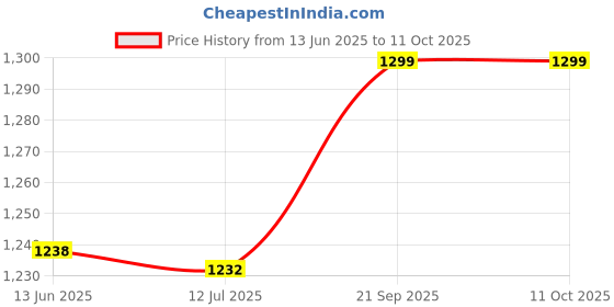 amazon.in aixing 8 Pieces Bra Exts Brassiere Extension Straps oks 3 oks Design Portable aixing Price History Graph from 13 Jun 2025 to 10 Oct 2025