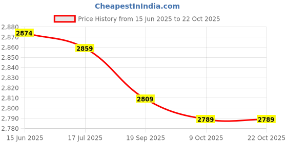 amazon.in aixing Men One Leg Leggings for Basketball Breathable Fitn Training Single Leg Tights aixing Price History Graph from 15 Jun 2025 to 21 Oct 2025
