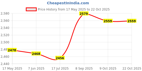 amazon.in aixing Men One Leg Leggings for Basketball Side Pockets Fitn Training Single Leg Tights aixing Price History Graph from 17 May 2025 to 21 Oct 2025