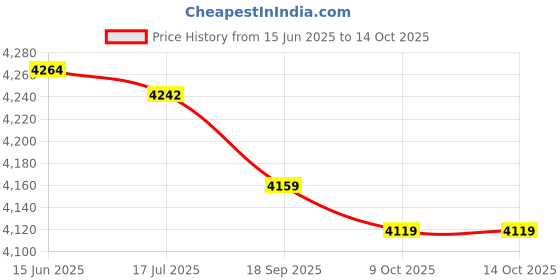 amazon.in aixing Men's Elastic Pants Leggings Tights Sweat Wicking Fabric Runing Cycling aixing Price History Graph from 15 Jun 2025 to 9 Oct 2025