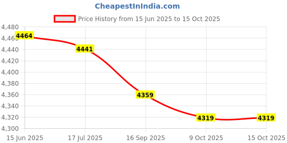 amazon.in aixing Men's Elastic Pants Leggings Tights Sweat Wicking Fabric Runing Cycling aixing Price History Graph from 15 Jun 2025 to 9 Oct 2025