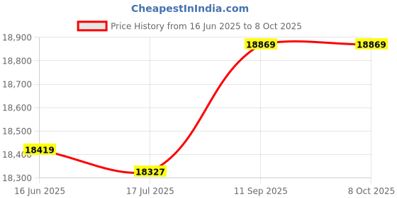 amazon.in aixing Multi-Functional Camera Knapsack Large ty Portable Travel Camera Bag aixing Price History Graph from 16 Jun 2025 to 7 Oct 2025