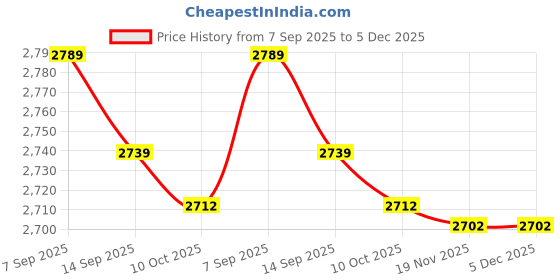 amazon.in aixing Quick Dry Men's Swimming Trunks Sport Underwear Drawstring Boxer Brie Summer Breathable Elastic Underpants Underdrawers Swimsuit Bot aixing Price History Graph from 7 Sep 2025 to 4 Dec 2025