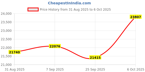 amazon.in Aixiqee Portable Thermal Printer, Multifunction Bluetooth Wireless Printer, High Definition, Compatible with iOS, Android, Windows and macOS, USB, Inkless for Home, Office, Travel (Black) Price History Graph from 31 Aug 2025 to 6 Oct 2025