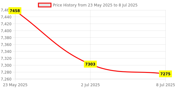 amazon.in AixiZ 635nm 10mw laser measurement precision tool Price History Graph from 23 May 2025 to 8 Jul 2025