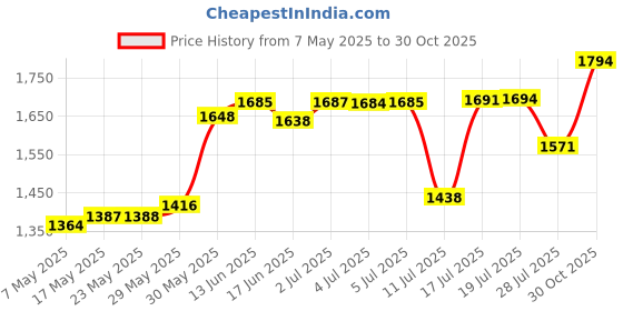 amazon.in AIYIBEN Multifunction Tool Pen, 6 In 1 Tech-Tool Pen With Ballpoint Pen, Touch Screen Stylus, Ruler, Spirit Level, Flat-Head & Phillips Screwdriver, Ink Refills (Yellow + 2�Refills) aiyiben Price History Graph from 7 May 2025 to 30 Oct 2025