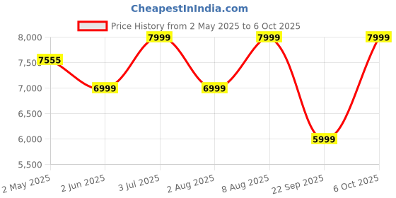 amazon.in AIYIMA Metal A07 Tpa3255 Power Amplifier 300Wx2 Hifi Class D Stereo Digital Audio Amp 2.0 Channel Amplifier For Passive Speaker Home Audio (A07+Dc 36V Power Adapter) aiyima Price History Graph from 2 May 2025 to 6 Oct 2025