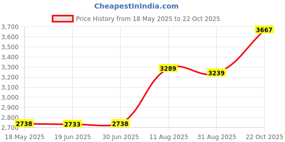 amazon.in Aiyingmei CAC Smart Card Reader, 5 in 1 DOD Military USB SIM/SD/TF/ID/IC Card Adapter Compatible with Windows, Linux/Unix, MacOS X Price History Graph from 18 May 2025 to 22 Oct 2025