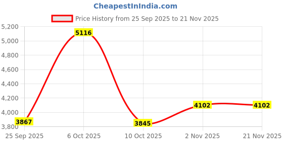 amazon.in Aiyingmei CAC Smart Card Reader, 5 in 2 DOD Military USB SIM/SD/TF/ID/IC Card Adapter USB C Sim Card Adapter Compatible with Windows, Linux/Unix, MacOS X Price History Graph from 25 Sep 2025 to 21 Nov 2025
