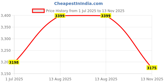 amazon.in AIYOTAR Metal Electrical Box Cover Plates, 4 Pcs, 4 Inch Square, Galvanized Steel, Silver Gray Price History Graph from 1 Jul 2025 to 13 Nov 2025