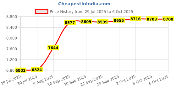 amazon.in Aizweb Ice Counting Price History Graph from 29 Jul 2025 to 6 Oct 2025