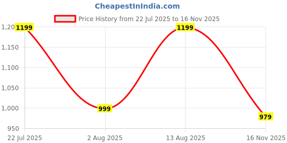 amazon.in aj dezines Men's Cotton Silk Regular Kurta Set aj dezines Price History Graph from 22 Jul 2025 to 16 Nov 2025