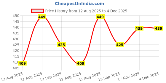 amazon.in generic Aj Enterprises Metal Flower Vase Diwali Gift Items For Home Decoration Round Tabletop, Side Table, Living Room, Home Office Decoration, Home Decorative Items, Golden 11 Inches Height generic Price History Graph from 12 Aug 2025 to 3 Dec 2025