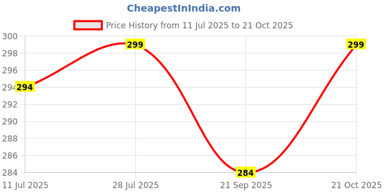 amazon.in AJ FASHIONS Women & Girls Cycling Shorts (Pack of 3), Free One Pair Transparent Bra Strap Price History Graph from 11 Jul 2025 to 21 Oct 2025