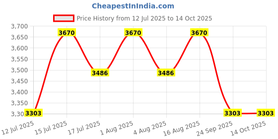 amazon.in AJ GURUMAC, Hand Operated Pista, Badam and Dry Fruit Slicer Cutting Machine for Daily Use (Standard Aluminum Cutter) Price History Graph from 12 Jul 2025 to 14 Oct 2025