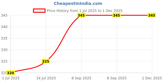 amazon.in generic A.J Handicraft Drum Lamp Shade 12"inch Table & living, room Bedroom [Shade Color White] generic Price History Graph from 1 Jul 2025 to 30 Nov 2025