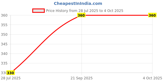 amazon.in A.J Handicraft Drum Lamp Shade 12"inch Table & living, room Bedroom [Shade Color Yellow] Price History Graph from 28 Jul 2025 to 4 Oct 2025