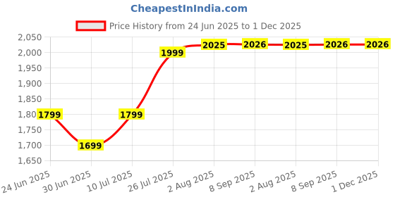 amazon.in generic A.J Handicraft Modern 8-Lights Ceiling Light Fixture Black and Gold Light for Living Room,Kitchen Bedroom and Dining Room Wire is Included (Bulb is not Included) generic Price History Graph from 24 Jun 2025 to 30 Nov 2025