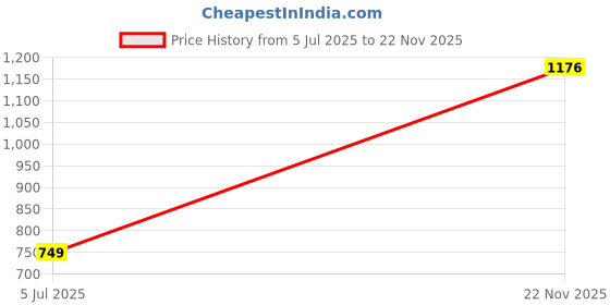 amazon.in AJ Lite Acrylic Shoe, Footwear Presentation Tray Rectangular Shape, Wall Mount Support (Milky White, Pack of 12) Price History Graph from 5 Jul 2025 to 22 Nov 2025