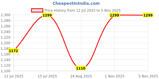 amazon.in AJ Quality Plastic Cane Webbing for Caning Projects Natural Pre - Woven Open Mesh Cane - PE Rattan Cane Webbing Rattan Roll Cabinet Chair (Chocolate Brown) (24x36 inch) Price History Graph from 12 Jul 2025 to 3 Nov 2025