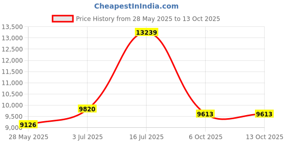 amazon.in AJ Tack Wholesale Copper Medium Port Grazing Bit Price History Graph from 28 May 2025 to 11 Oct 2025