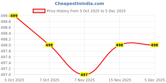 amazon.in AJANMA Bluetooth Sleeping Eye Mask - Wireless Music Headphones for Side Sleepers - Sleep Mask With Bluetooth 5.0-3D Wireless Headphones Price History Graph from 5 Oct 2025 to 5 Dec 2025