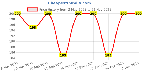 amazon.in Ajanta 2147 Plastic Abstract Theme Wall Clock (20.5 cm x 20.5 cm x 3.5 cm, Yellow) Analog Price History Graph from 3 May 2025 to 20 Nov 2025