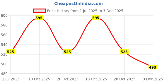 amazon.in Ajanta 4 Way Extension Board (White) -1.5 Meter Heavy Duty Wire - Spike & Surge Guard Price History Graph from 1 Jul 2025 to 3 Dec 2025